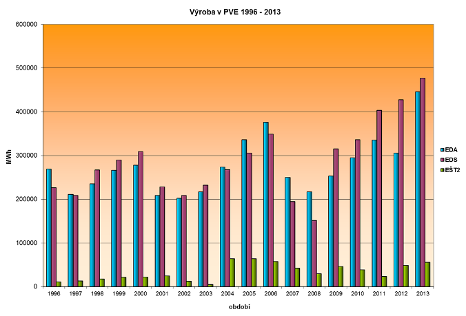 rekord PVE - graf